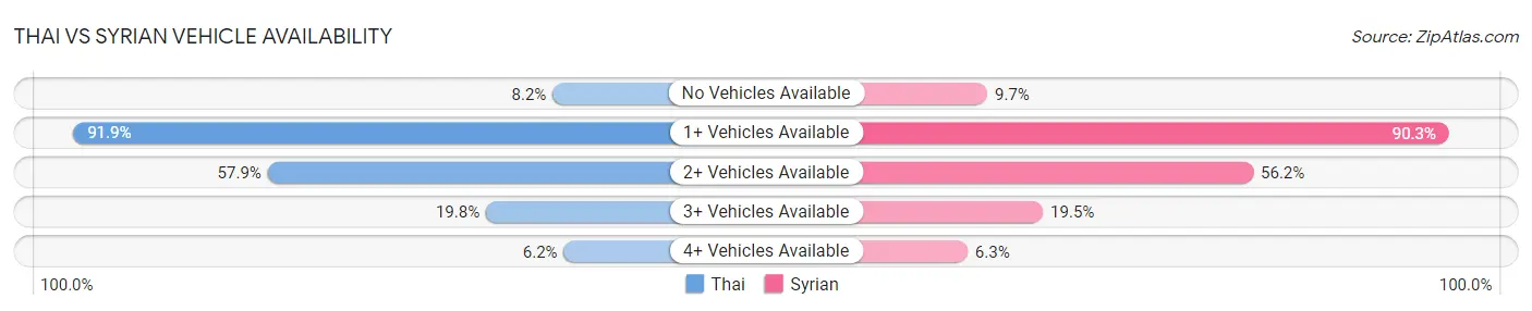 Thai vs Syrian Vehicle Availability