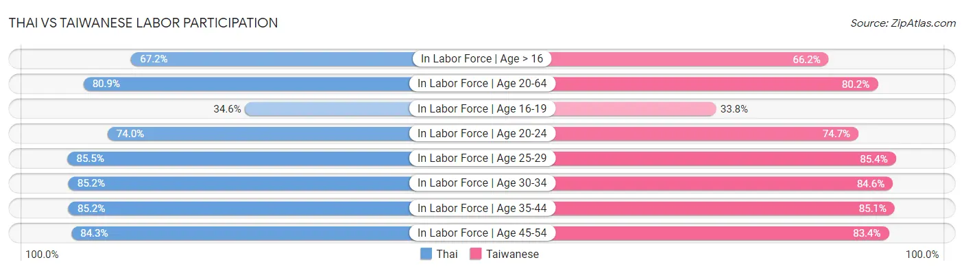 Thai vs Taiwanese Labor Participation