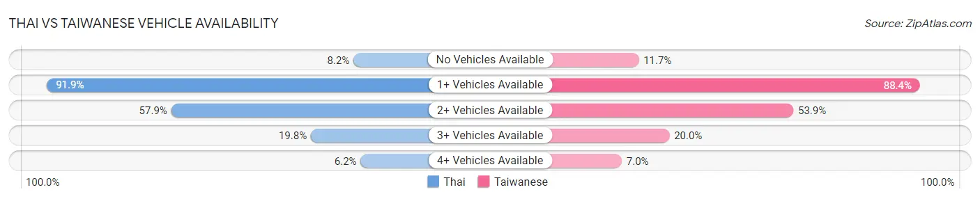 Thai vs Taiwanese Vehicle Availability