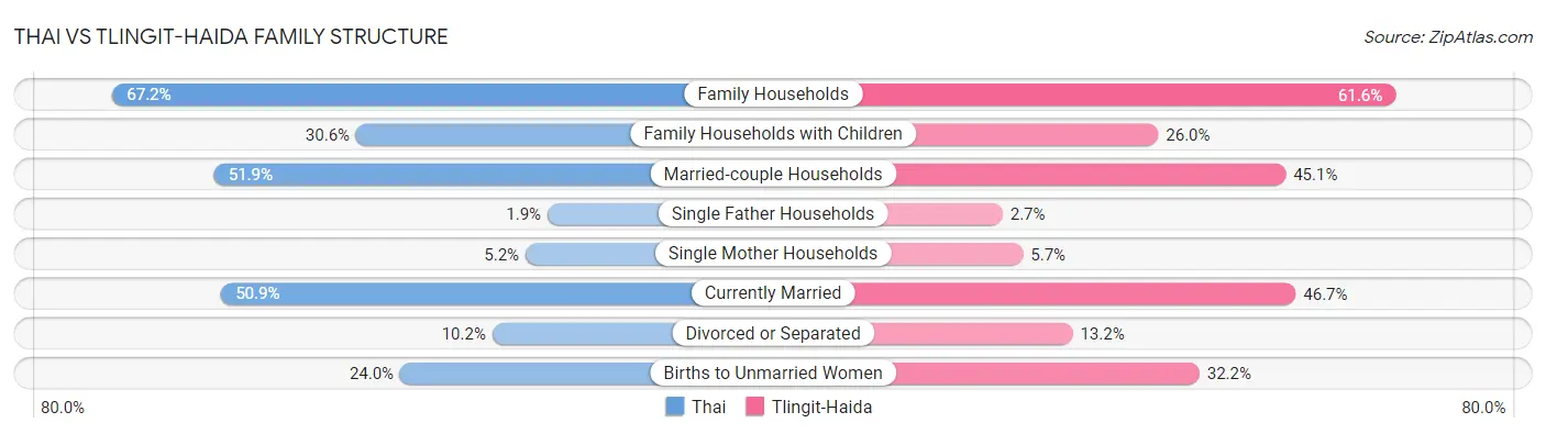 Thai vs Tlingit-Haida Family Structure