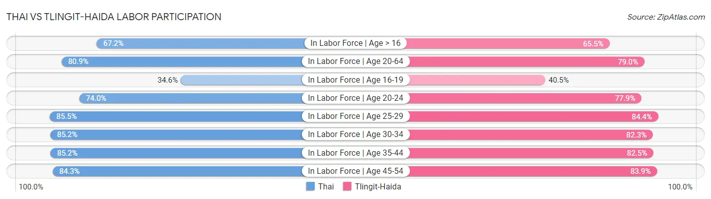 Thai vs Tlingit-Haida Labor Participation