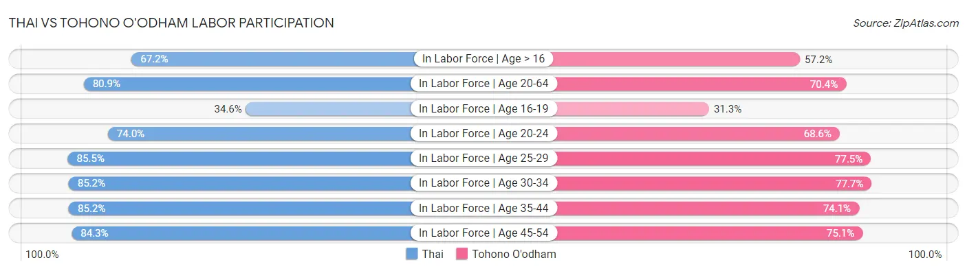 Thai vs Tohono O'odham Labor Participation