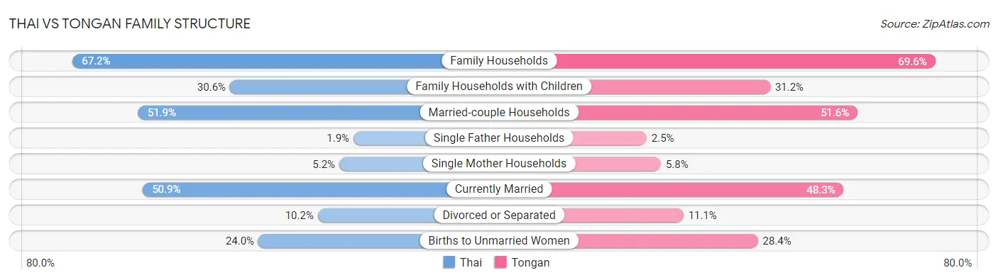 Thai vs Tongan Family Structure