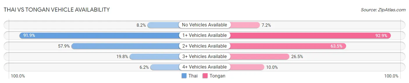 Thai vs Tongan Vehicle Availability