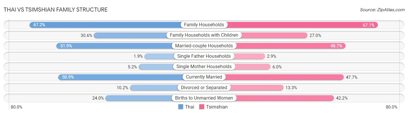 Thai vs Tsimshian Family Structure