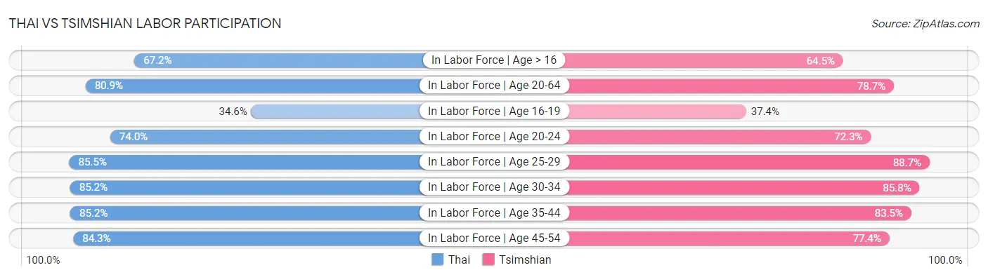 Thai vs Tsimshian Labor Participation