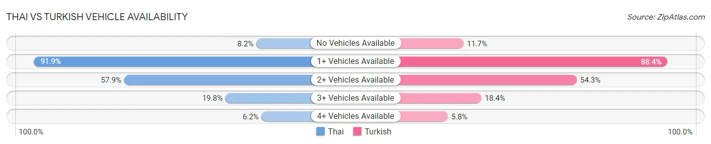 Thai vs Turkish Vehicle Availability