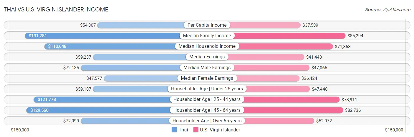 Thai vs U.S. Virgin Islander Income
