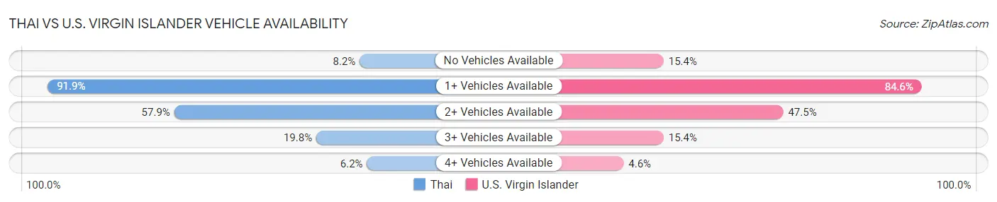 Thai vs U.S. Virgin Islander Vehicle Availability