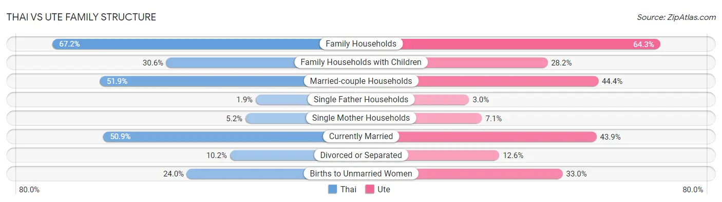 Thai vs Ute Family Structure