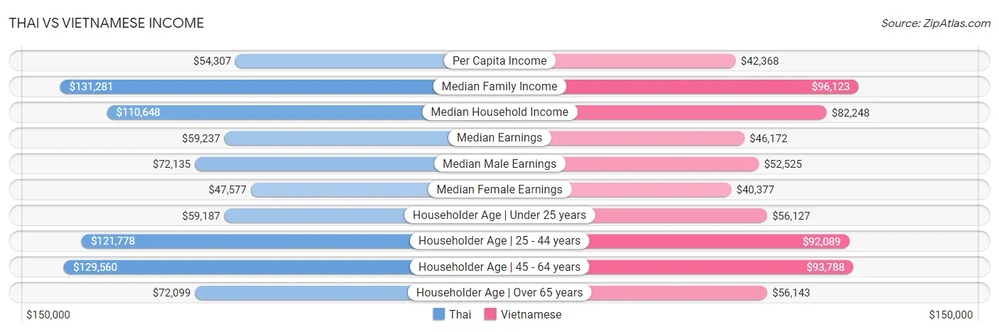 Thai vs Vietnamese Income