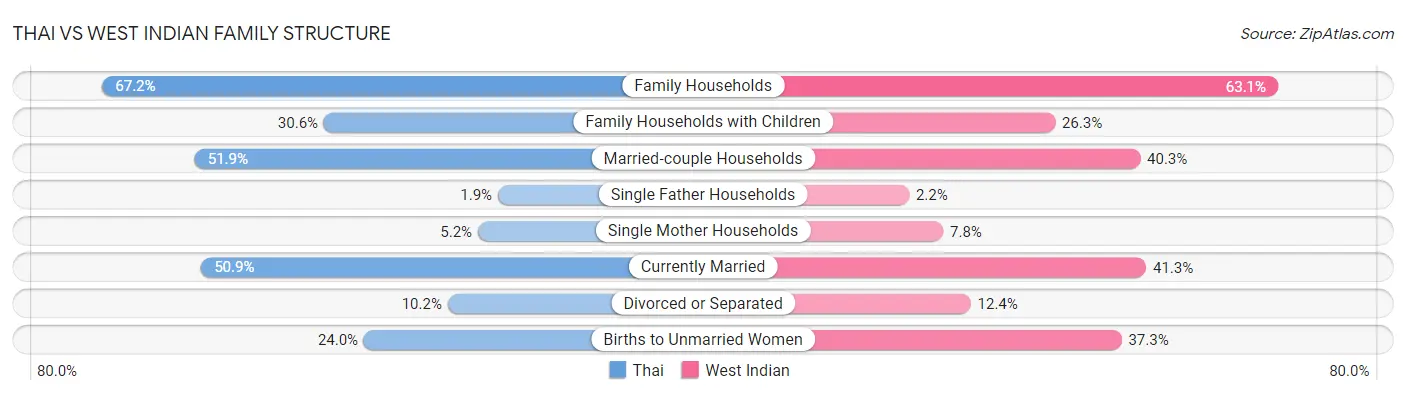Thai vs West Indian Family Structure