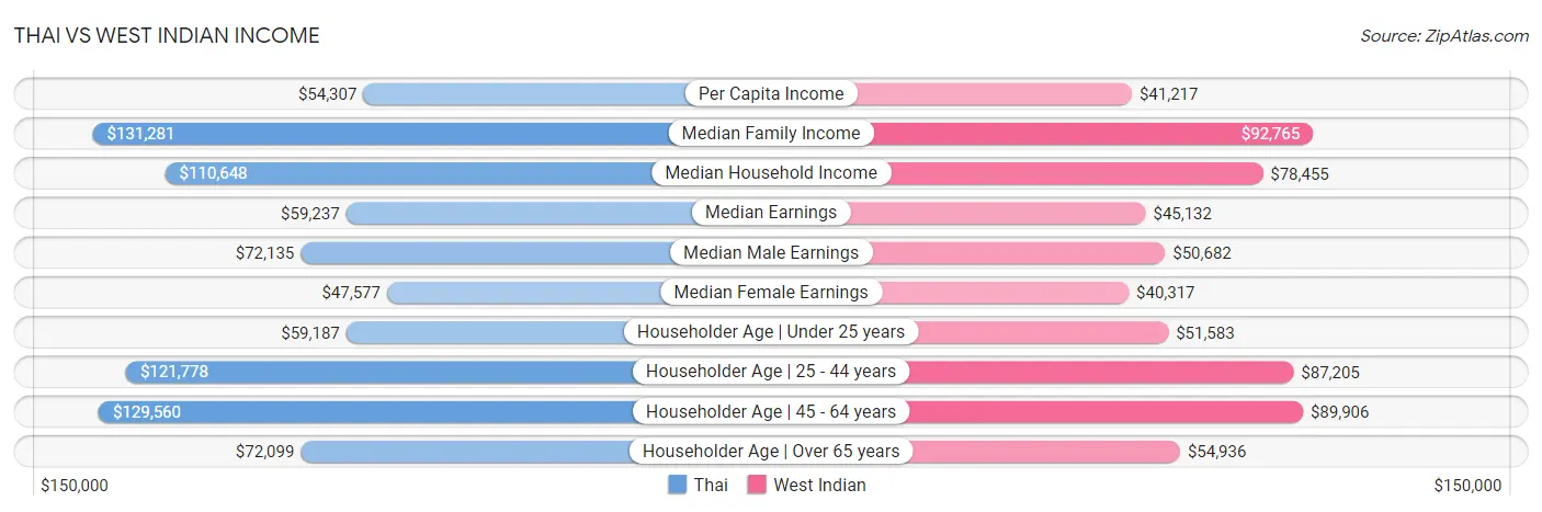 Thai vs West Indian Income
