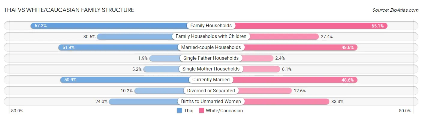 Thai vs White/Caucasian Family Structure