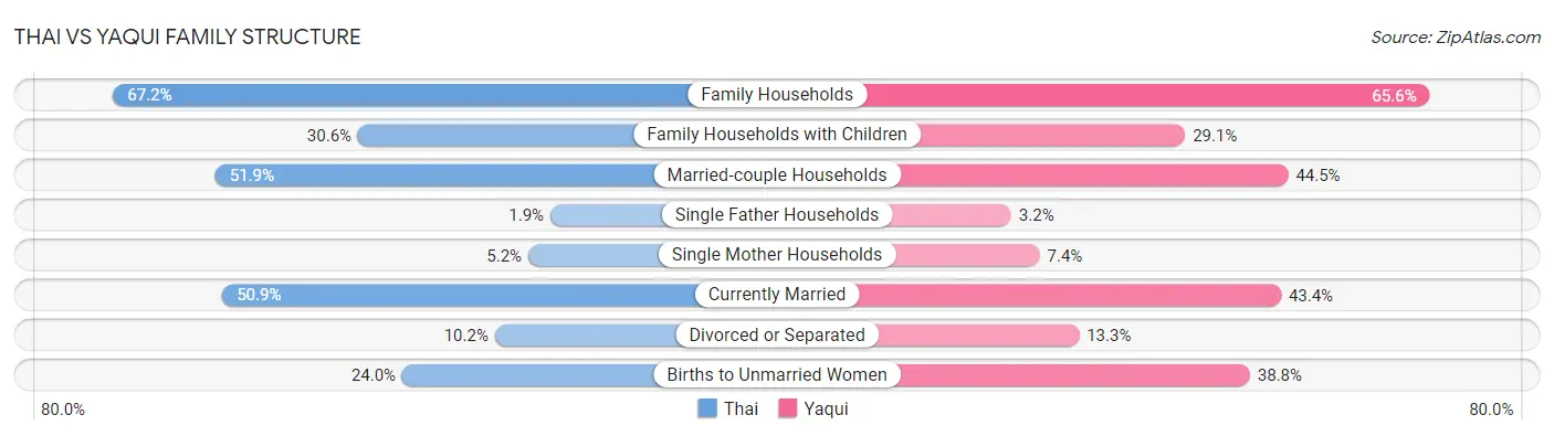 Thai vs Yaqui Family Structure