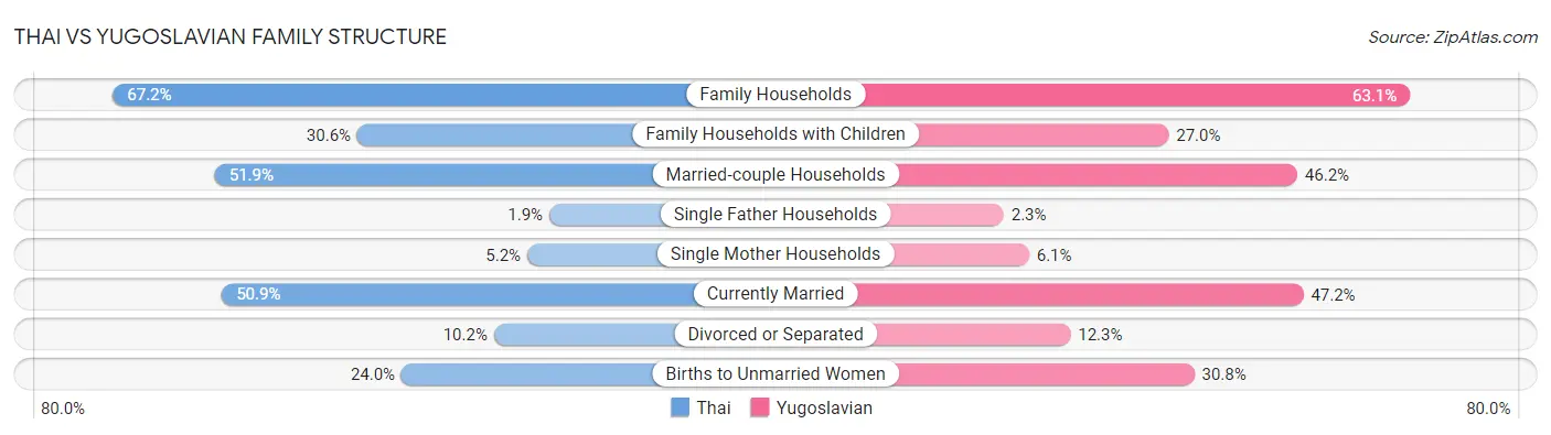 Thai vs Yugoslavian Family Structure