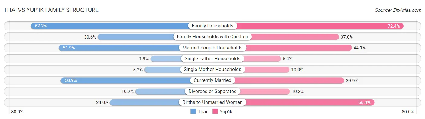 Thai vs Yup'ik Family Structure
