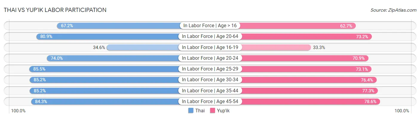 Thai vs Yup'ik Labor Participation