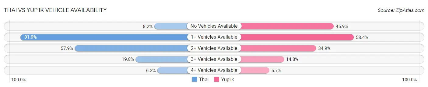 Thai vs Yup'ik Vehicle Availability