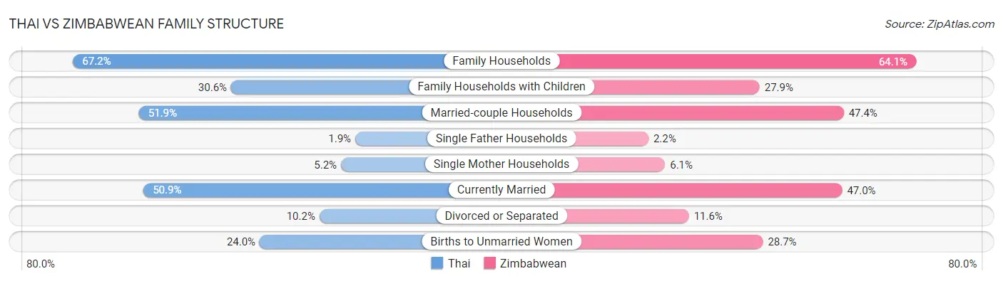 Thai vs Zimbabwean Family Structure