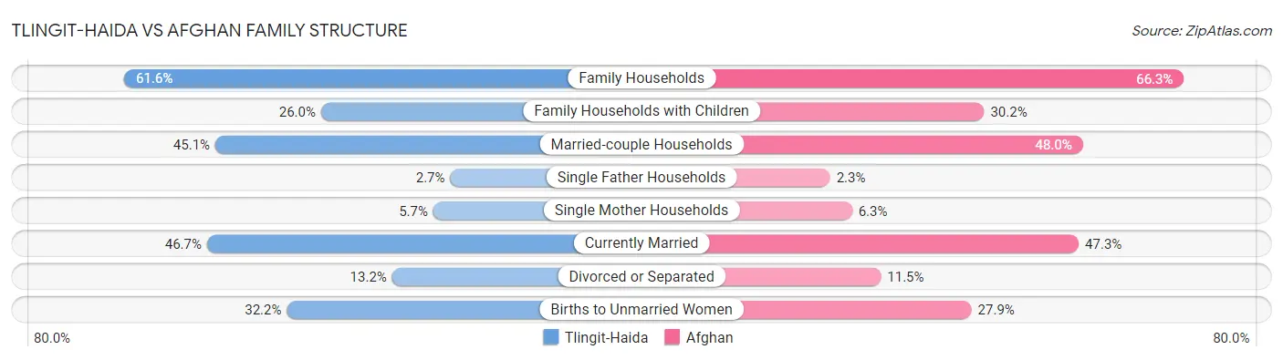 Tlingit-Haida vs Afghan Family Structure