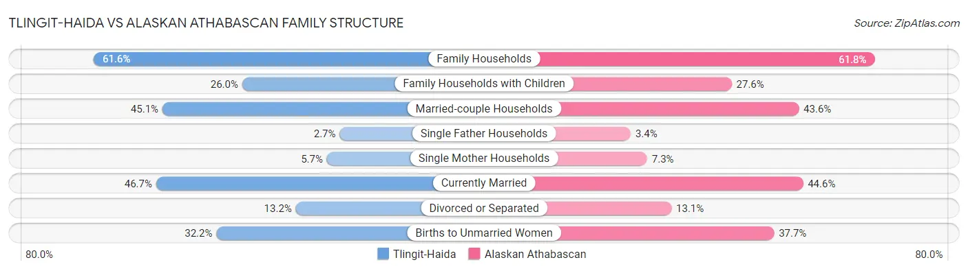 Tlingit-Haida vs Alaskan Athabascan Family Structure