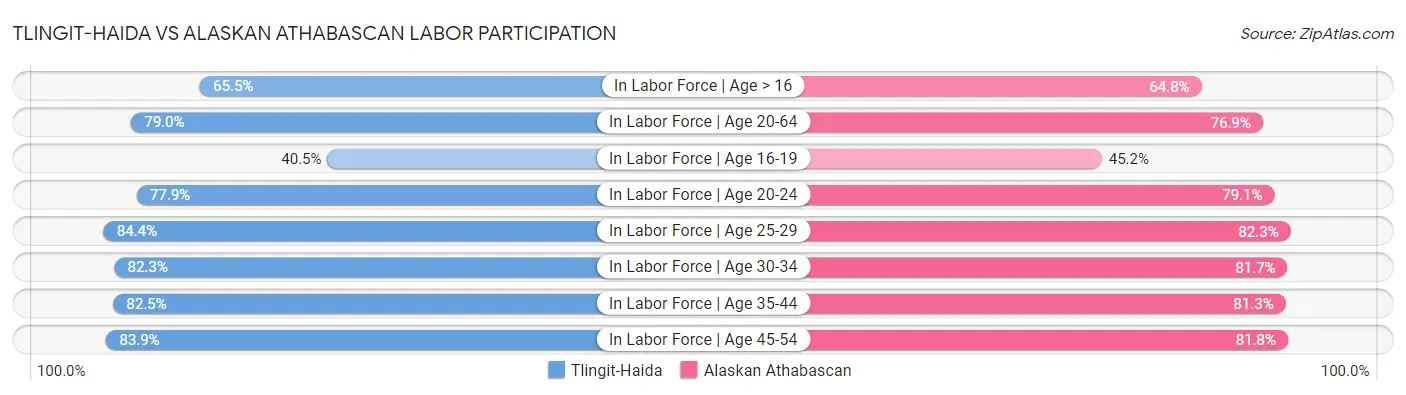 Tlingit-Haida vs Alaskan Athabascan Labor Participation