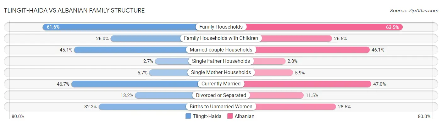 Tlingit-Haida vs Albanian Family Structure