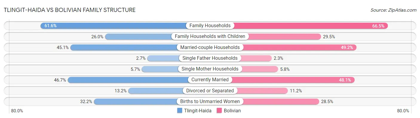 Tlingit-Haida vs Bolivian Family Structure