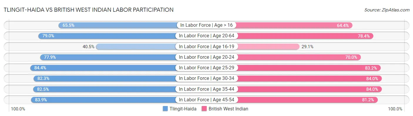 Tlingit-Haida vs British West Indian Labor Participation