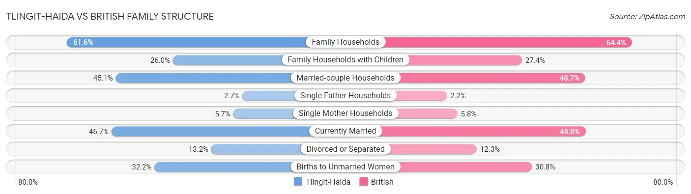 Tlingit-Haida vs British Family Structure