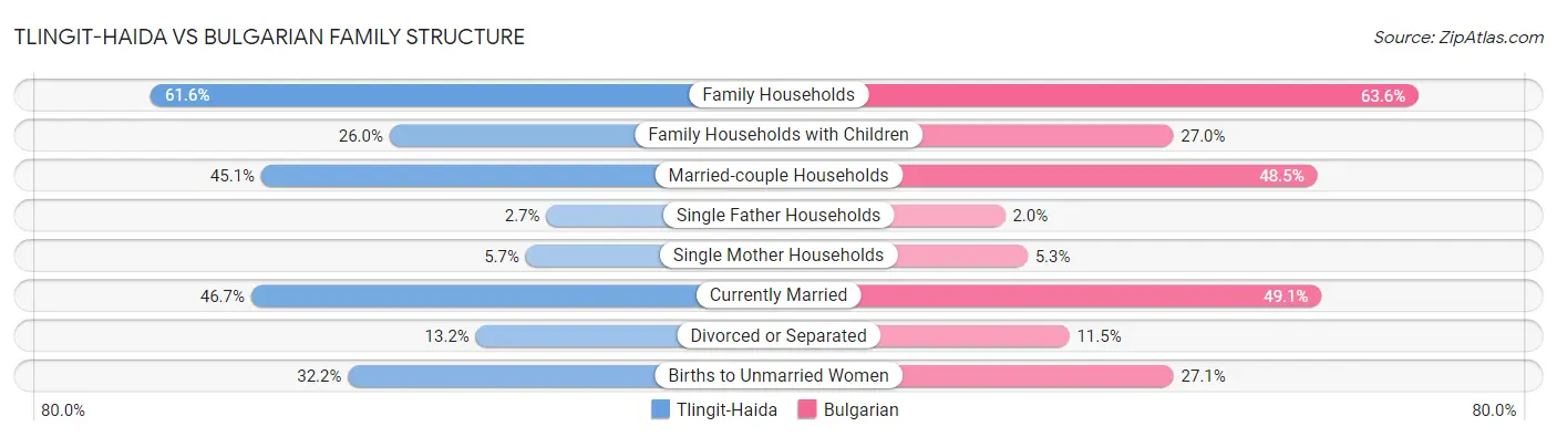 Tlingit-Haida vs Bulgarian Family Structure
