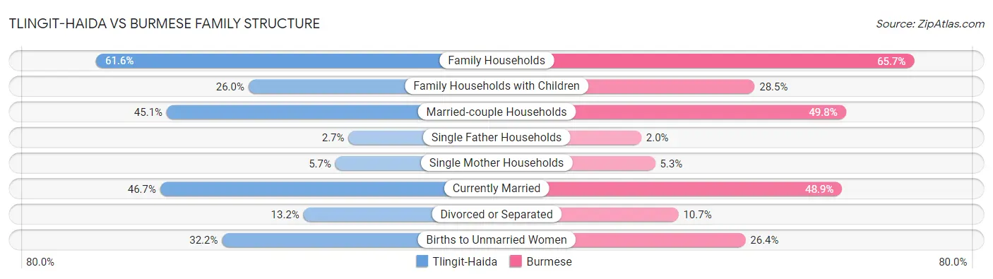 Tlingit-Haida vs Burmese Family Structure