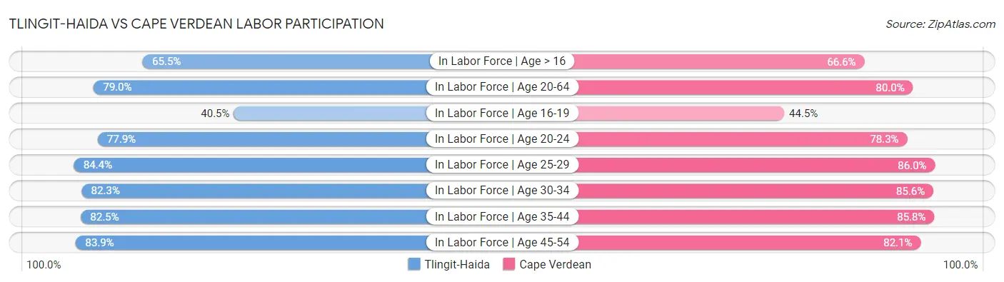 Tlingit-Haida vs Cape Verdean Labor Participation