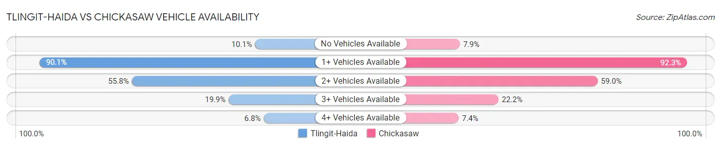 Tlingit-Haida vs Chickasaw Vehicle Availability