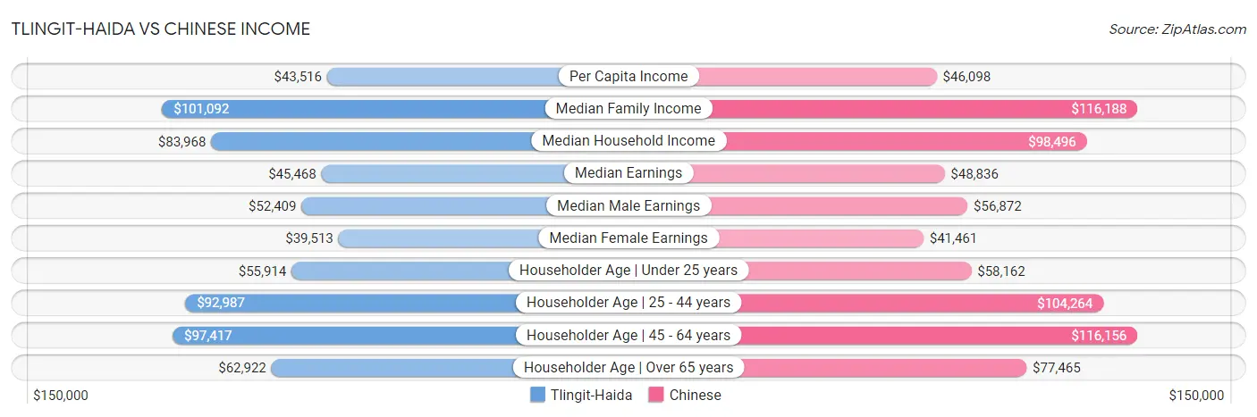 Tlingit-Haida vs Chinese Income