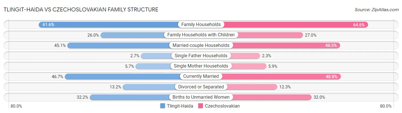 Tlingit-Haida vs Czechoslovakian Family Structure