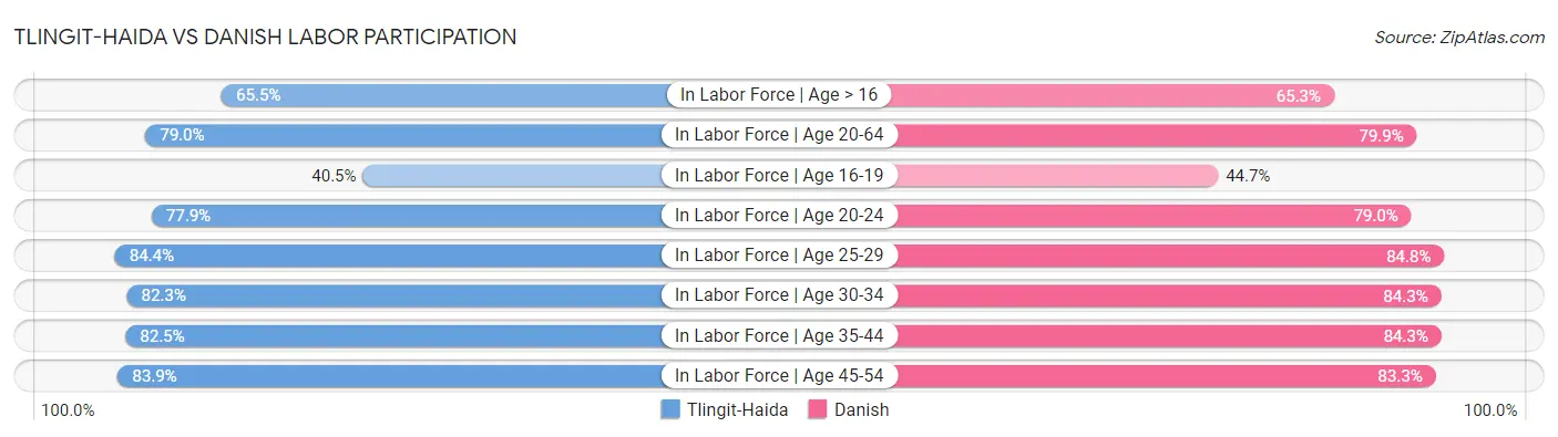 Tlingit-Haida vs Danish Labor Participation
