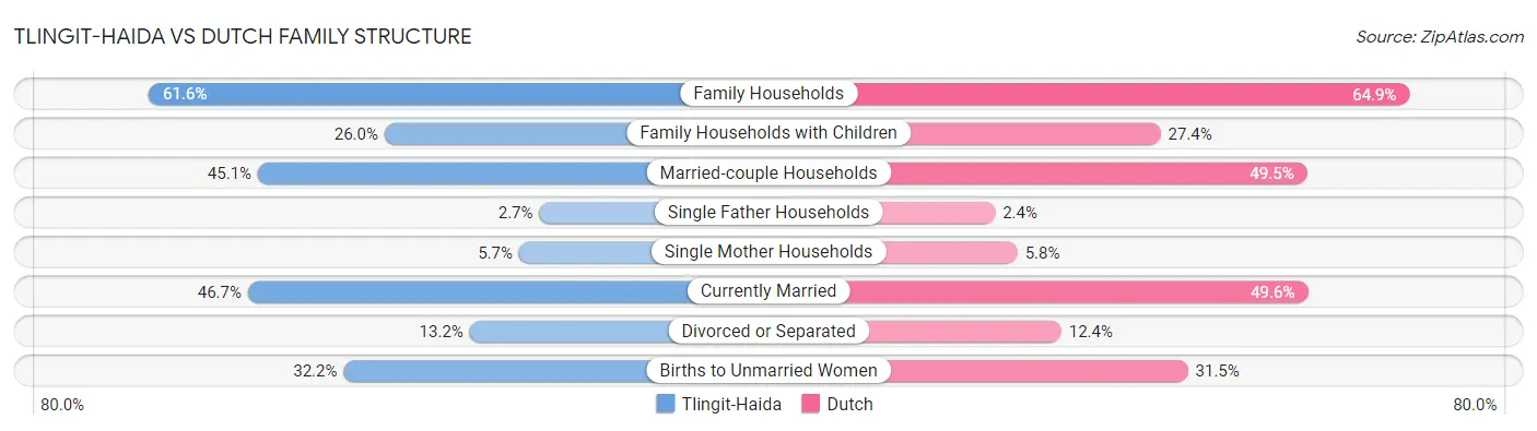 Tlingit-Haida vs Dutch Family Structure