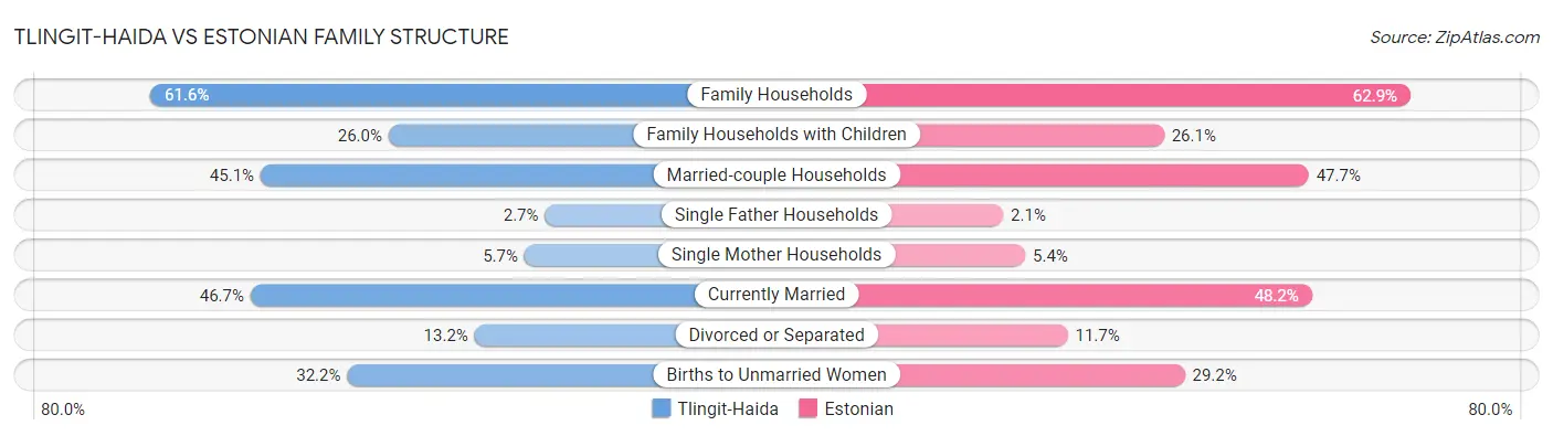 Tlingit-Haida vs Estonian Family Structure