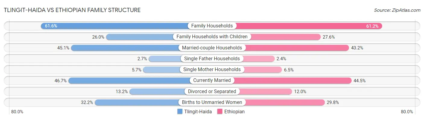 Tlingit-Haida vs Ethiopian Family Structure