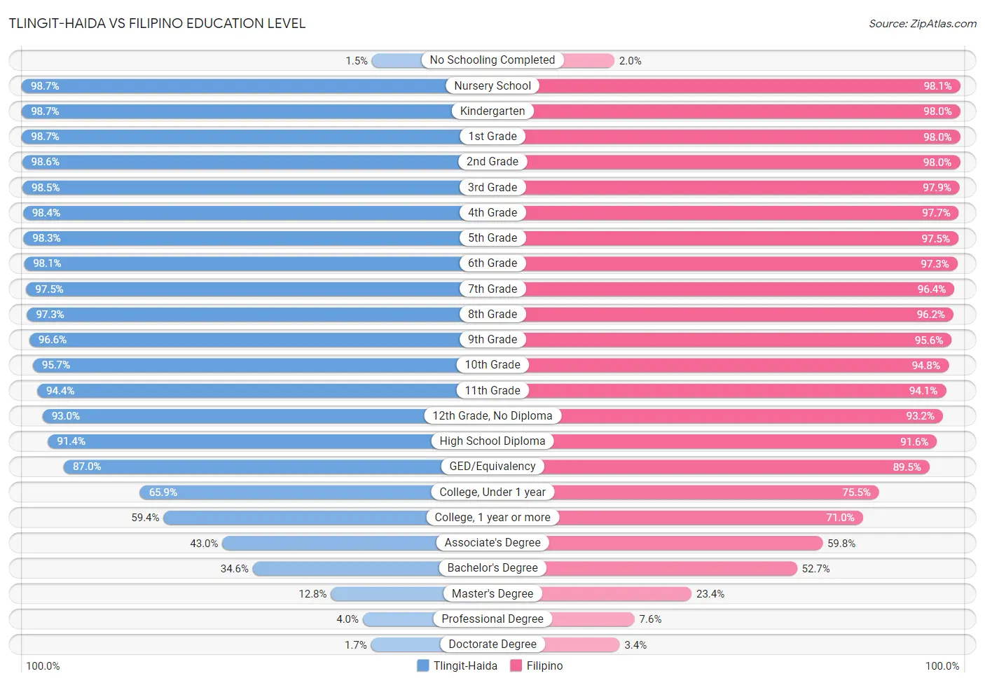 Tlingit-Haida vs Filipino Education Level