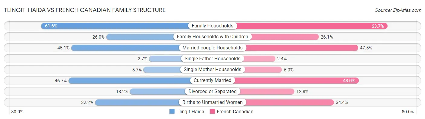 Tlingit-Haida vs French Canadian Family Structure