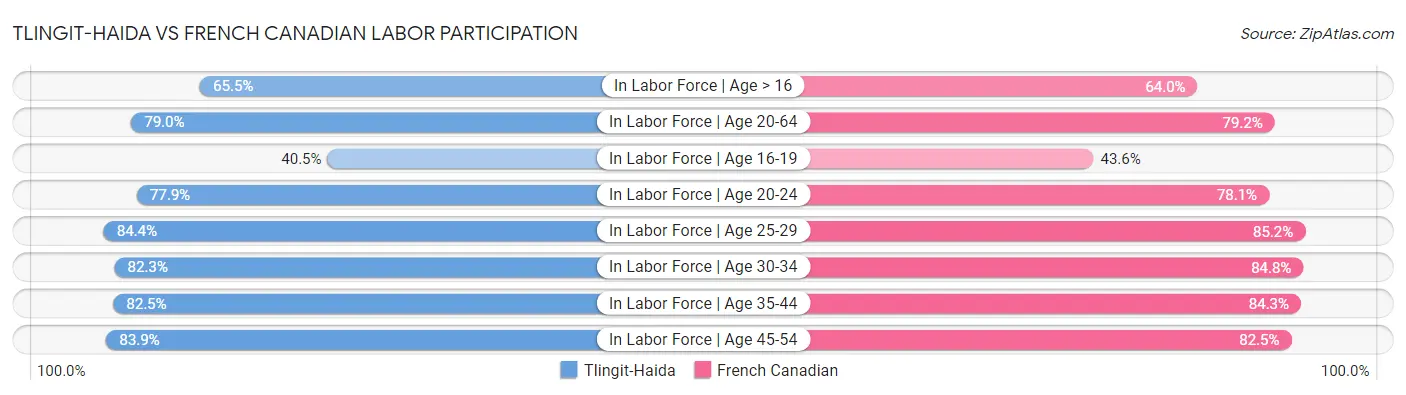 Tlingit-Haida vs French Canadian Labor Participation