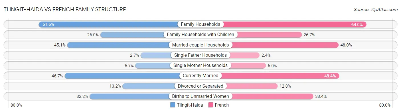 Tlingit-Haida vs French Family Structure