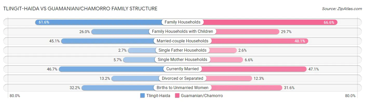 Tlingit-Haida vs Guamanian/Chamorro Family Structure