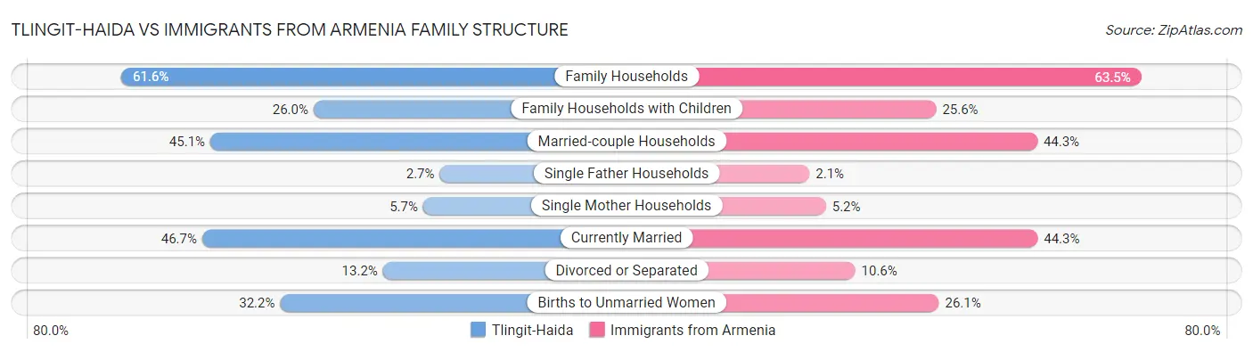Tlingit-Haida vs Immigrants from Armenia Family Structure