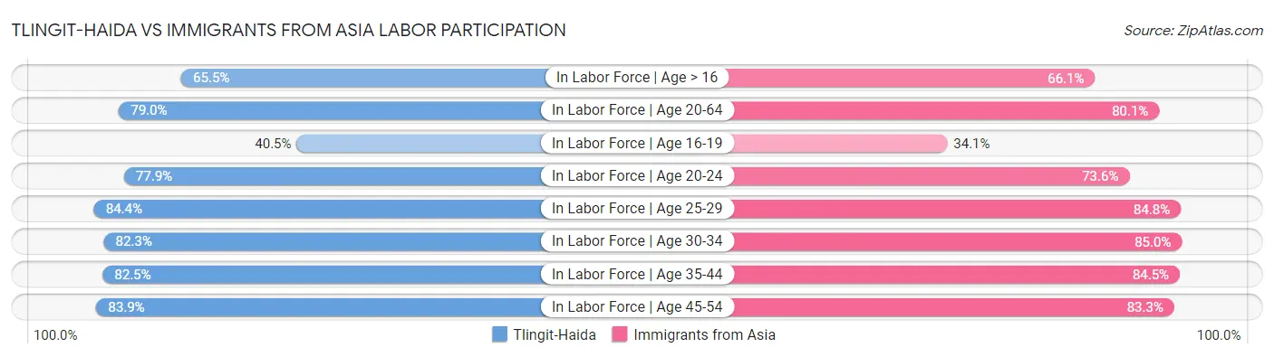 Tlingit-Haida vs Immigrants from Asia Labor Participation