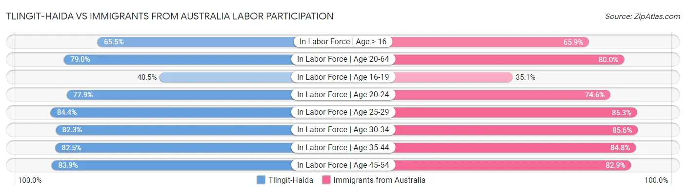 Tlingit-Haida vs Immigrants from Australia Labor Participation