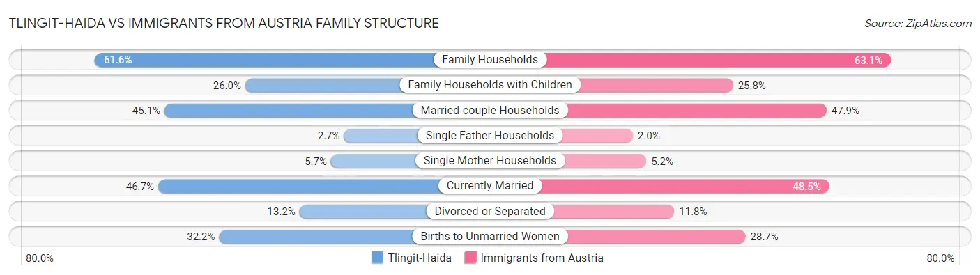 Tlingit-Haida vs Immigrants from Austria Family Structure